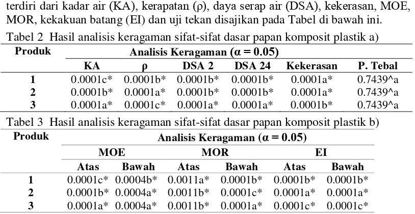 Tabel 2  Hasil analisis keragaman sifat-sifat dasar papan komposit plastik a) 