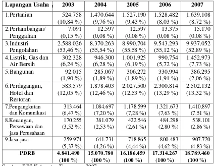 Tabel 1.1. Produk Domestik Regional Bruto (PDRB) Kabupaten Tangerang Atas Dasar Harga Konstan 2000 Menurut Lapangan Usaha 2003-2007 (Juta Rupiah) 