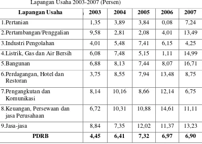 Tabel 1.2. Laju Pertumbuhan Produk Domestik Regional Bruto (PDRB) Kabupaten Tangerang Atas Dasar Harga Konstan 2000 Menurut Lapangan Usaha 2003-2007 (Persen) 