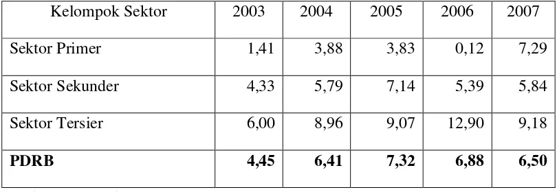 Tabel 1.3. Laju Pertumbuhan Ekonomi (LPE) Kabupaten Tangerang Atas Dasar Harga Konstan Tahun 2000 menurut Kelompok Sektor tahun 2003–2007 (Persen) 