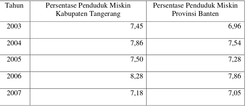 Tabel 1.4. Persentase Penduduk Miskin Kabupaten Tangerang dan Provinsi Banten Tahun 2003–2007 