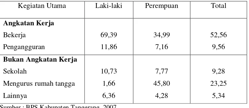 Tabel 4.1. Persentase Penduduk Usia 10 Tahun ke Atas Menurut Kegiatan Utama di Kabupaten Tangerang Tahun 2007   