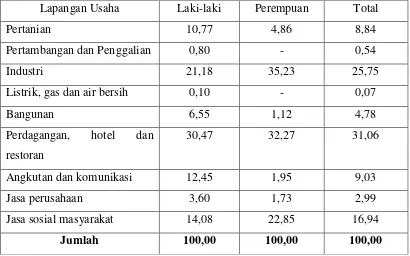 Tabel 4.2. Persenatse Penduduk Usia 10 Tahun ke Atas Menurut Lapangan Pekerjaan Utama dan Jenis Kelamin Tahun 2007 