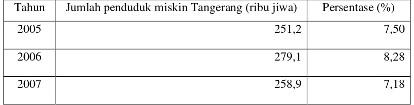Tabel 4.3. Jumlah dan Persentase Penduduk Miskin di Kabupaten Tangerang Tahun 2005–2007 