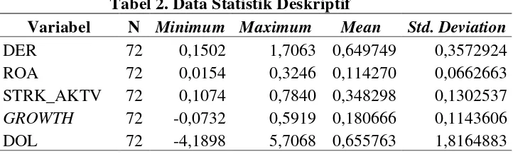 Tabel 2. Data Statistik Deskriptif 