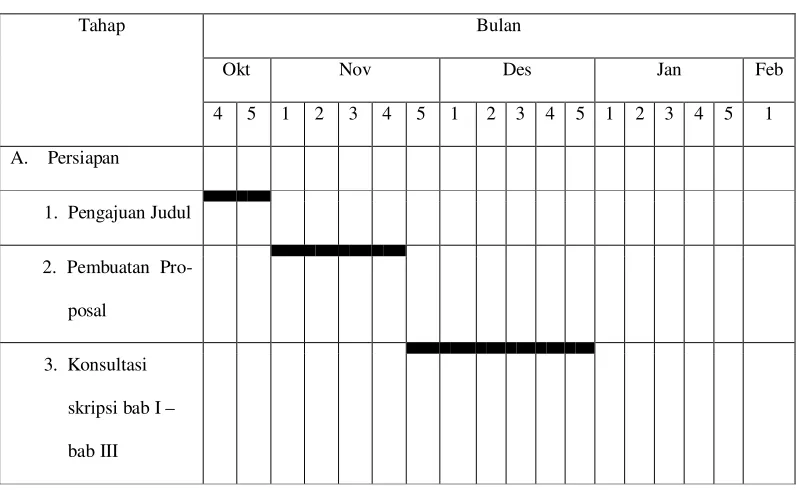 Tabel 3.1 Rincian waktu penelitian dari tahun 2007-2008 