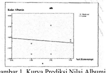 Tabel 1. Kadar Albumin Sebelum dan Sesudah Kemoterapi  Sesudah Kemoterapi 