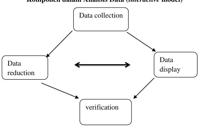 Komponen dalam Analisis Data (Gambar 2.2 interactive model) 