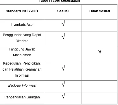 Tabel I Tabel Kesesuaian 