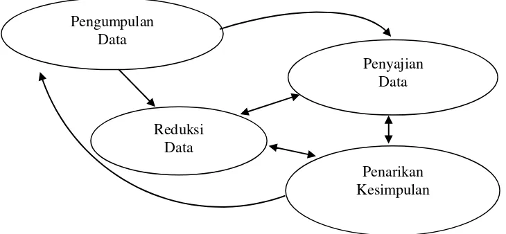 Gambar 1  Komponen-Komponen Analisis Data Miles & Huberman 