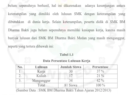 Tabel 1.1 Data Persentase Lulusan Kerja 