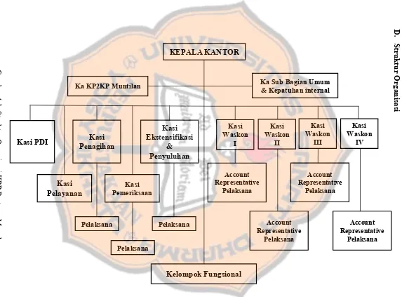 Gambar 4.1. Struktur Organisasi KPP Pratama Magelang Sumber: Sub bagian umum KPP Pratama Magelang 