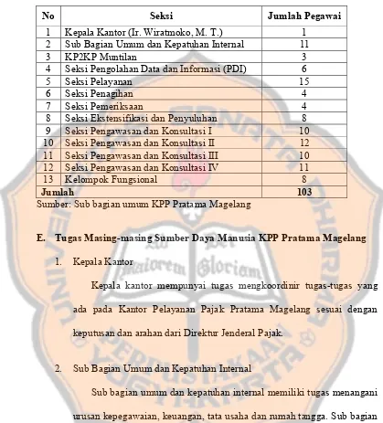 Tabel 4.2.  Jumlah Sumber Daya manusia KPP Pratama Magelang 