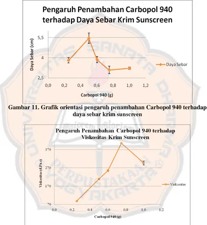Gambar 11. Grafik orientasi pengaruh penambahan Carbopol 940 terhadap  daya sebar krim sunscreen 
