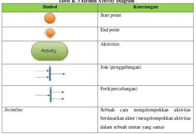 Tabel II. 3 Elemen Activity Diagram 