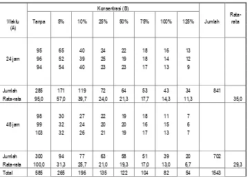 Tabel 2  Hasil variasi perbedaan rata2 jumlah invasi sel kanker lidah SP-C1 berdasarkan waktu dan konsentrasi  