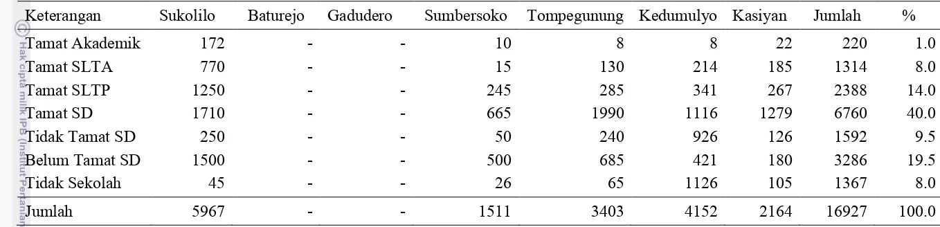 Tabel 5  Pendidikan Penduduk di Tujuh Desa peneltian Tahun 2007 