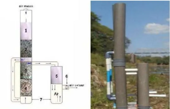 Gambar 3. Skema aliran dan alat penjernih air 