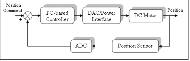 Figure 2.1: Block Diagram of the PC-Based DC Motor Positioning System 