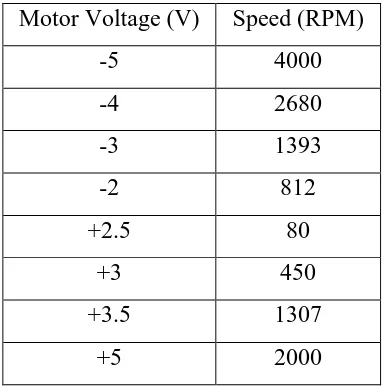 Table 2.1: Voltage-Speed Data 