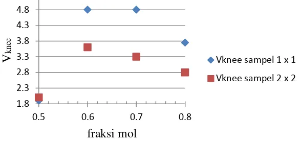 Gambar 4  Grafik Nilai Vknee pada variasi fraksi mol 