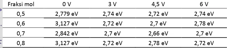 Tabel 8 Nilai energy gap sample 2x2 cm2 bias mundur 