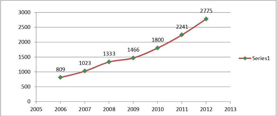 Gambar 1.1. perkembangan jumlah kredit yang Disalurkan perbankan, 2008-2012 (Rp triliun) 