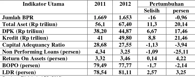 Tabel 1.2. Indikator Kinerja BPR Nasional, 2011-2012 