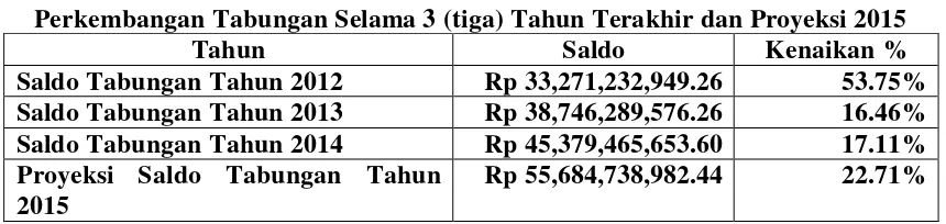 Tabel 4.3 Perkembangan Tabungan Selama 3 (tiga) Tahun Terakhir dan Proyeksi 2015 