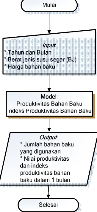 Gambar 8. Diagram Alir Produktivitas Bahan Baku 