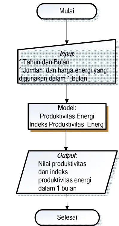 Gambar 9. Diagram Alir Produktivitas Energi 