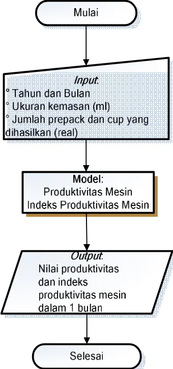 Gambar 10. Diagram Alir Produktivitas Mesin 