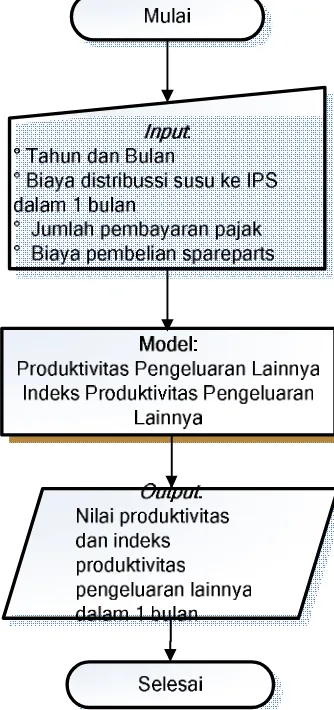 Gambar 11. Diagram Alir Produktivitas Pengeluaran Lainnya 