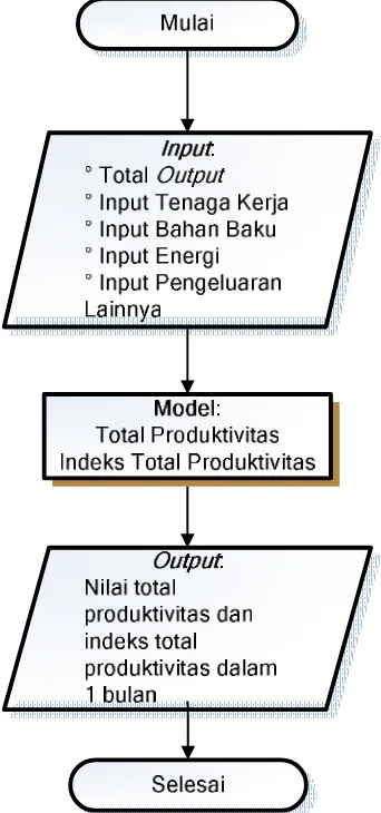 Gambar 12. Diagram Alir Total Produktivitas  