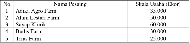 Tabel 5. Skala Usaha Beberapa Perusahaan Peternakan Ayam Arab Petelur di Jawa Barat Pada Tahun 2009 