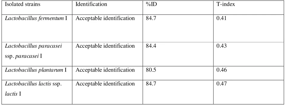 Table 1. Results of the biochemical tests for the identification of the isolated strains by using API gallery 