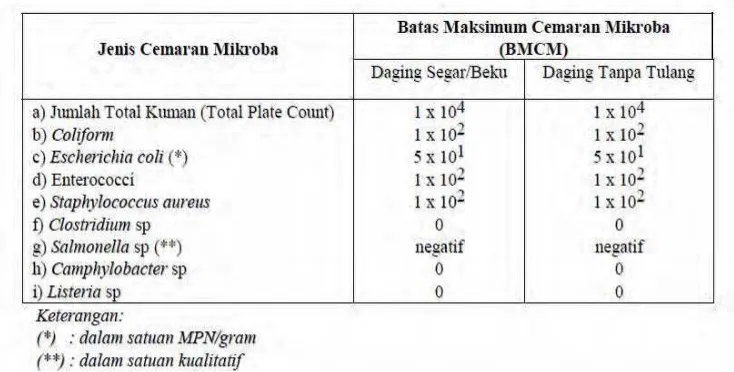 Tabel 7. Persyaratan Mutu Batas Maksimum Cemaran Mikroba pada Daging 