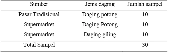 Tabel 10. Koleksi Sampel Daging Sapi 