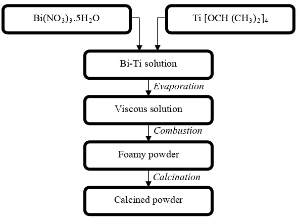 Fig. 1: Preparation of Bi4Ti3O12 using free-fuel combustion method. 