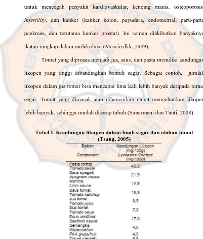 Tabel I. Kandungan likopen dalam buah segar dan olahan tomat  (Tsang, 2005) 
