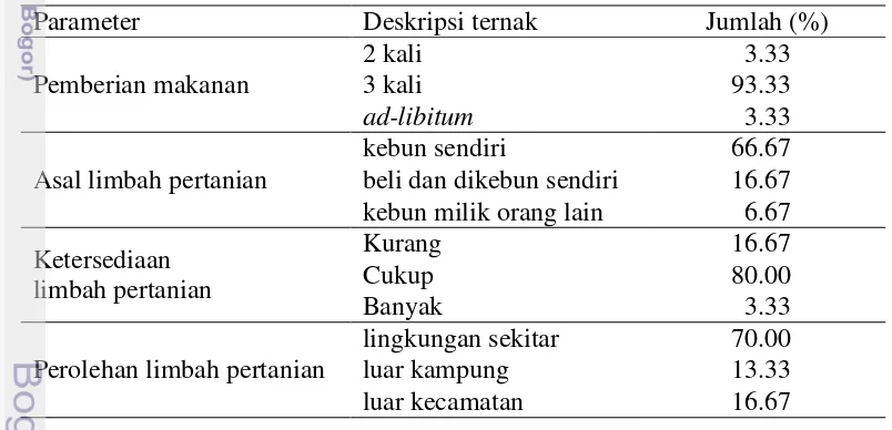 Tabel 6  Pola pemberian dan ketersediaan limbah pertanian (responden) 