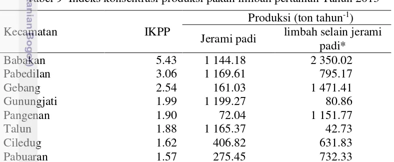 Tabel 9  Indeks konsentrasi produksi pakan limbah pertanian Tahun 2013 