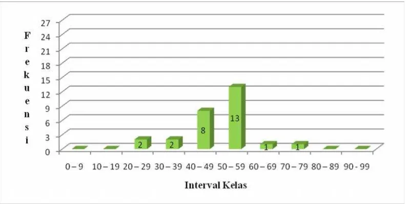 Grafik histogram distribusi frekuensi­©ª«ª¬« kelas eksperimen yang