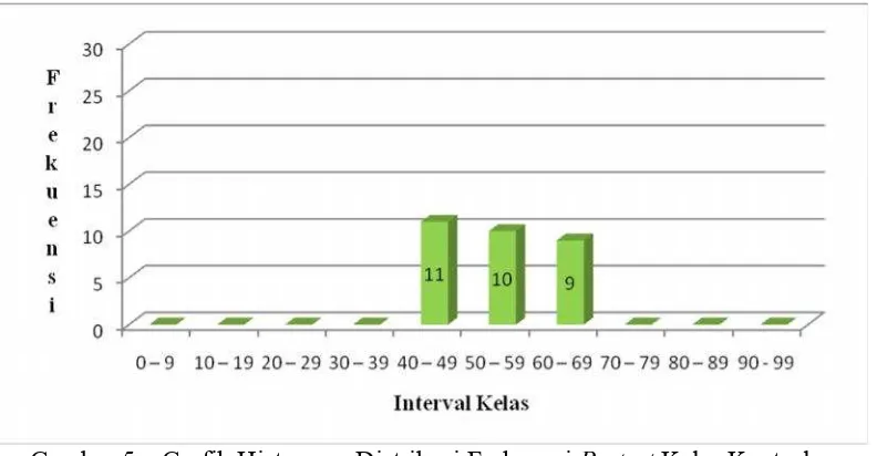 Gambar 5.   Grafik Histogram Distribusi Frekuensi