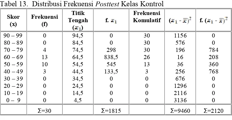 Tabel 13.  Distribusi Frekuensi