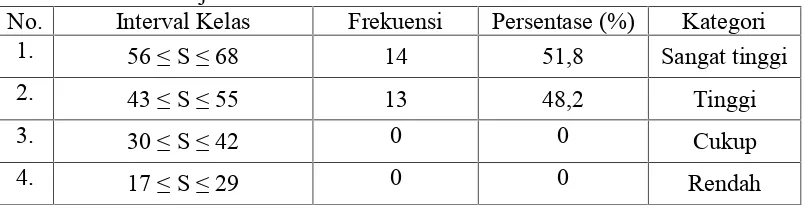 Tabel 18. Minat Belajar Siswa