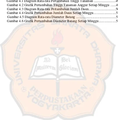 Gambar 4.1 Diagram Rata-rata Pertambahan Tinggi Tanaman .........................49 