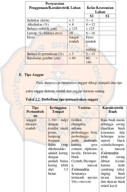 Tabel 2.2. Perbedaan tipe pertumbuhan anggur 