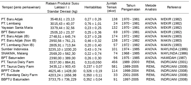 Tabel 2.  Nilai Heritabilitas Produksi Susu Sapi Perah FH berdasarkan Catatan 305 Hari dari Beberapa Hasil Penelitian diIndonesia