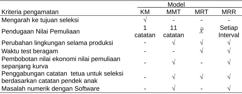 Tabel 4. Perbandingan Model